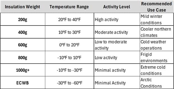 Insulation weight and temperature range chart