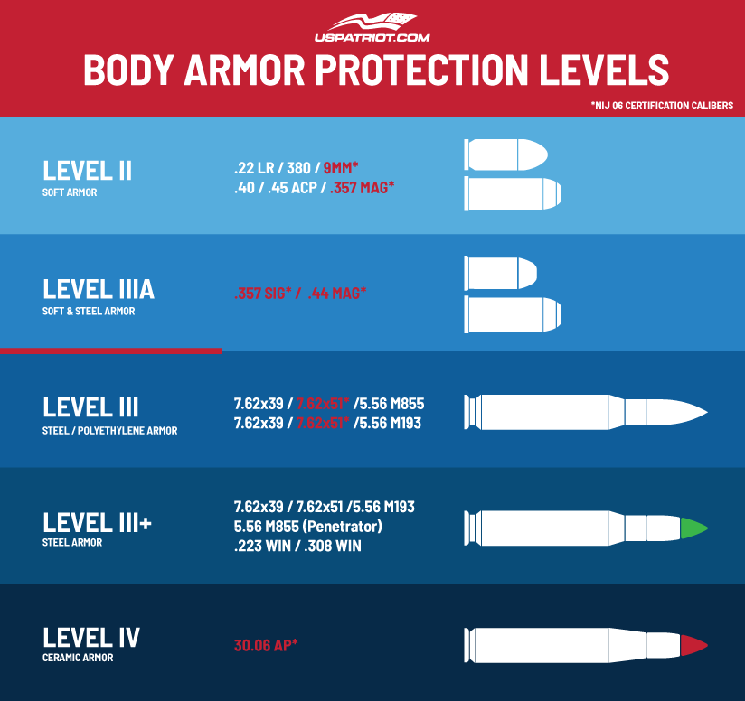 Body Armor Protection Levels II-IV